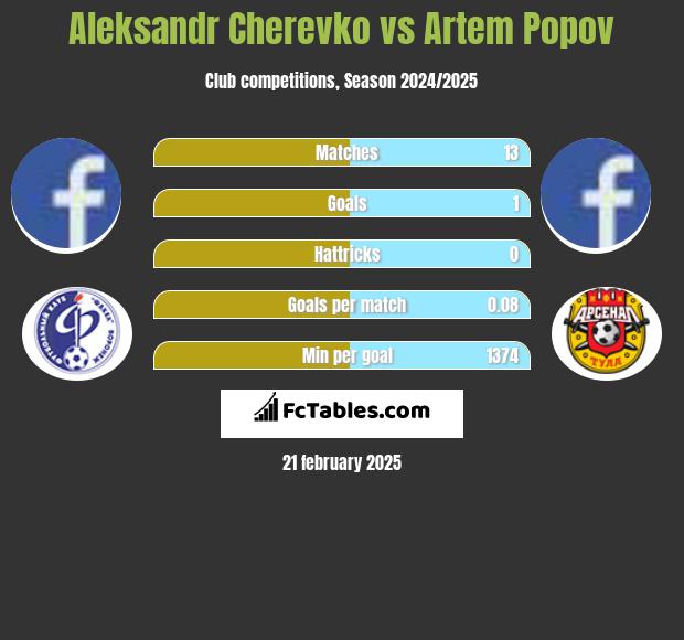 Aleksandr Cherevko vs Artem Popov h2h player stats