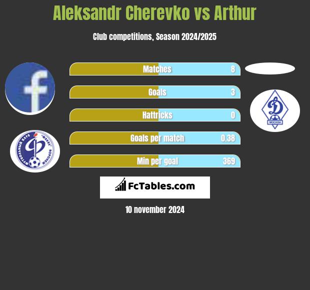 Aleksandr Cherevko vs Arthur h2h player stats