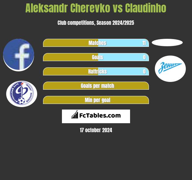 Aleksandr Cherevko vs Claudinho h2h player stats