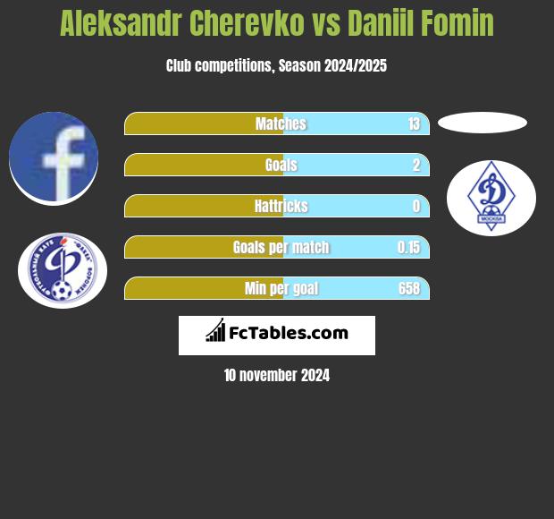 Aleksandr Cherevko vs Daniil Fomin h2h player stats