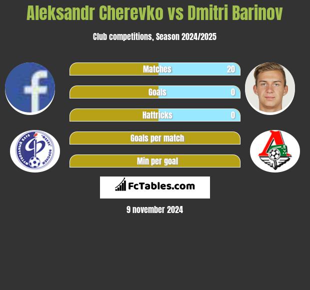 Aleksandr Cherevko vs Dmitri Barinov h2h player stats