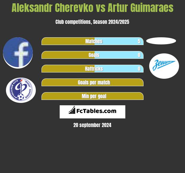 Aleksandr Cherevko vs Artur Guimaraes h2h player stats