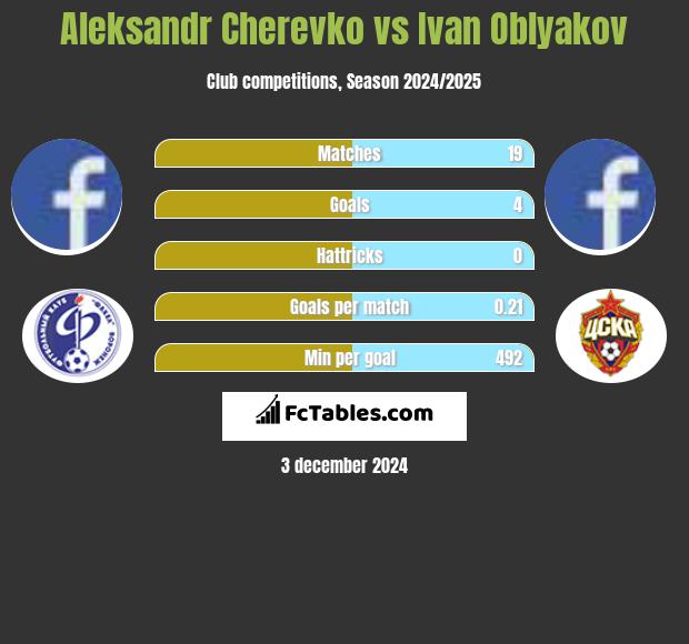 Aleksandr Cherevko vs Ivan Oblyakov h2h player stats