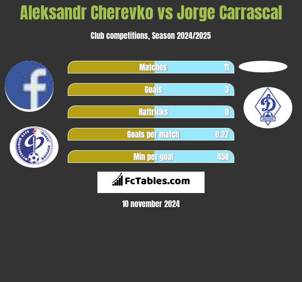 Aleksandr Cherevko vs Jorge Carrascal h2h player stats