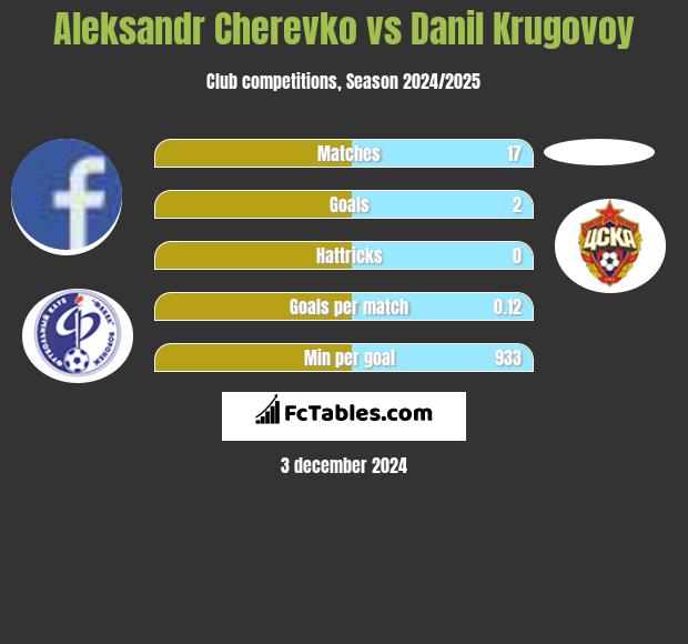 Aleksandr Cherevko vs Danil Krugovoy h2h player stats