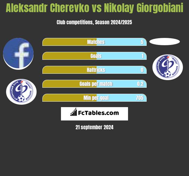 Aleksandr Cherevko vs Nikolay Giorgobiani h2h player stats