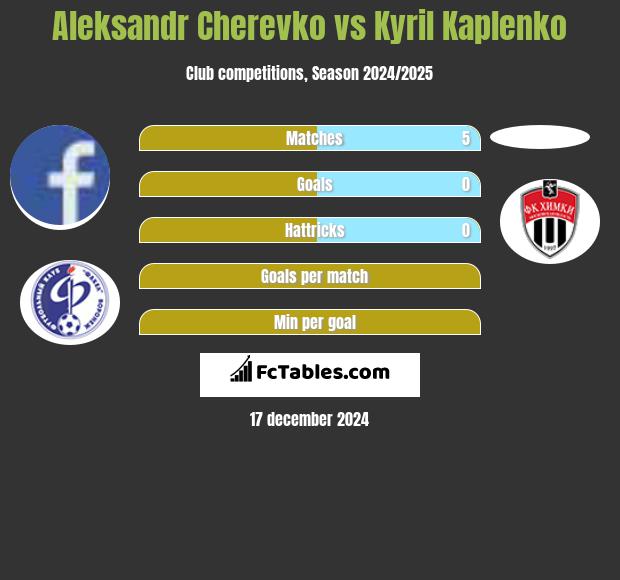 Aleksandr Cherevko vs Kyril Kaplenko h2h player stats