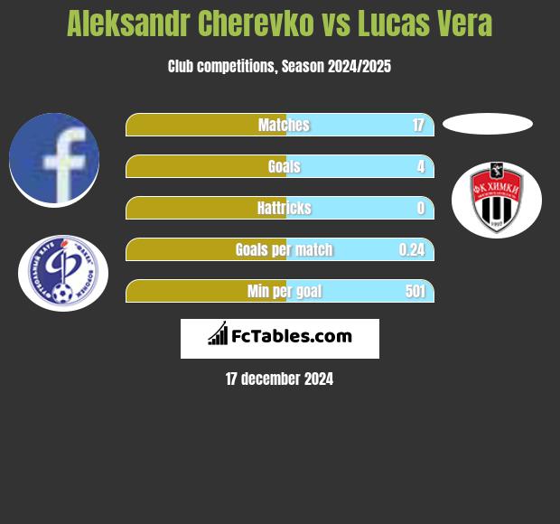 Aleksandr Cherevko vs Lucas Vera h2h player stats