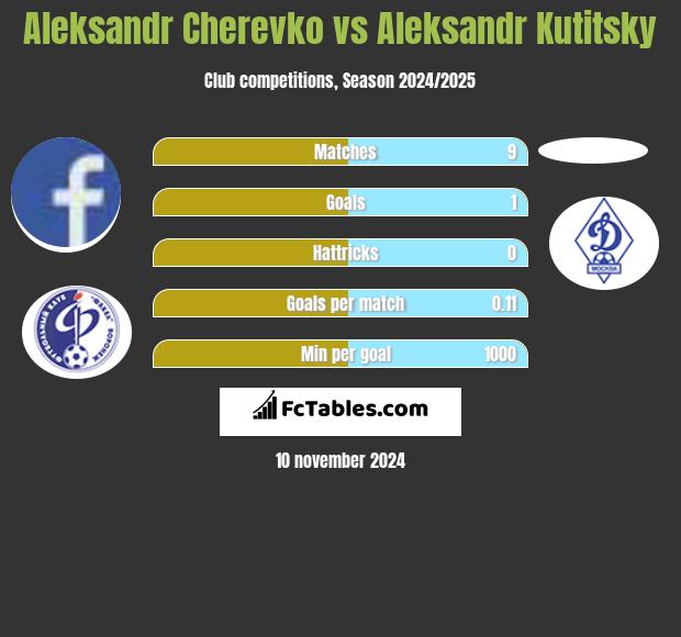 Aleksandr Cherevko vs Aleksandr Kutitsky h2h player stats