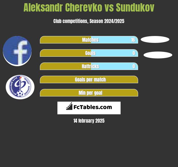 Aleksandr Cherevko vs Sundukov h2h player stats