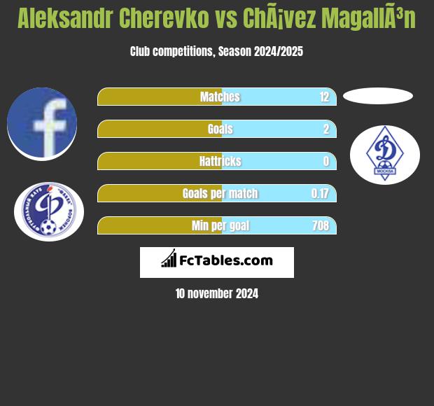 Aleksandr Cherevko vs ChÃ¡vez MagallÃ³n h2h player stats