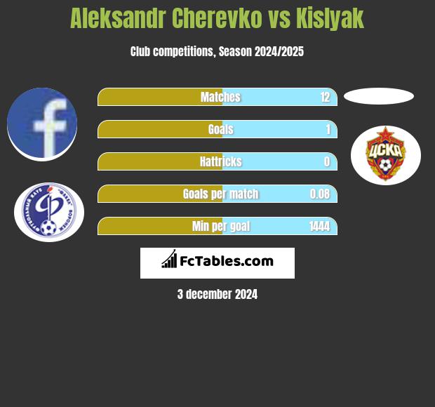 Aleksandr Cherevko vs Kislyak h2h player stats