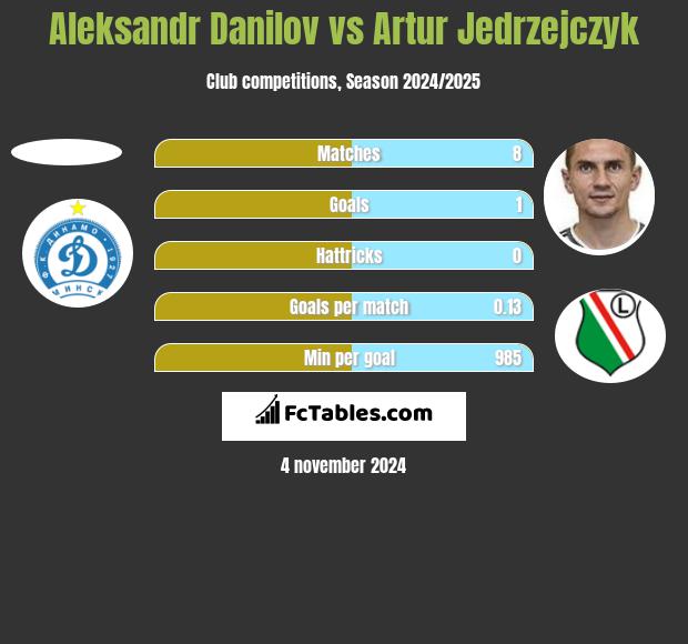 Aleksandr Danilov vs Artur Jędrzejczyk h2h player stats