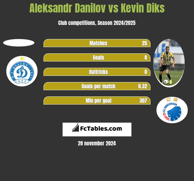 Aleksandr Danilov vs Kevin Diks h2h player stats