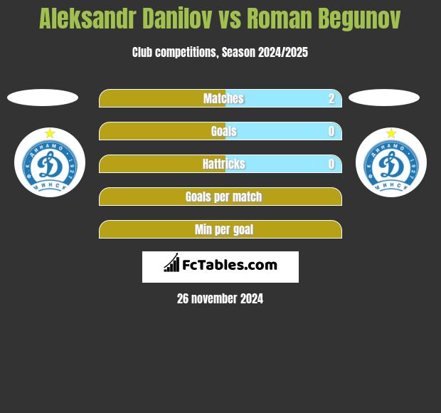 Aleksandr Danilov vs Roman Begunov h2h player stats