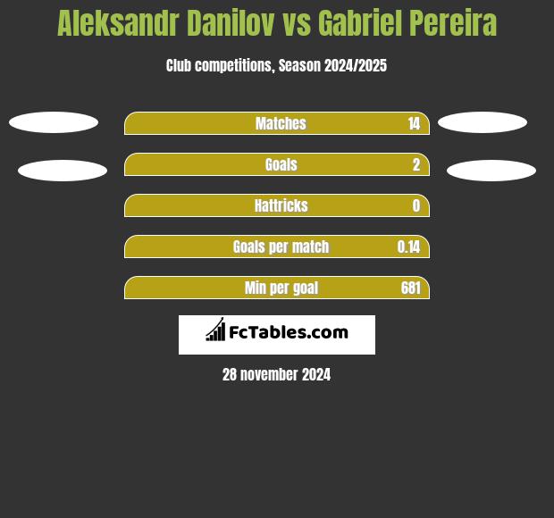 Aleksandr Danilov vs Gabriel Pereira h2h player stats