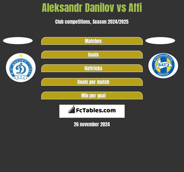 Aleksandr Danilov vs Affi h2h player stats