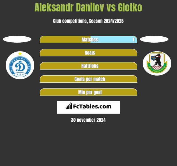 Aleksandr Danilov vs Glotko h2h player stats