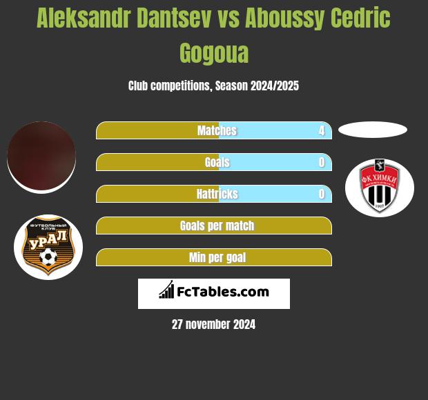 Aleksandr Dantsev vs Aboussy Cedric Gogoua h2h player stats