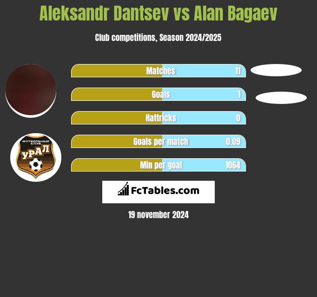 Aleksandr Dantsev vs Alan Bagaev h2h player stats