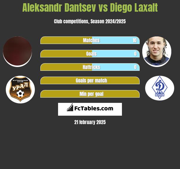 Aleksandr Dantsev vs Diego Laxalt h2h player stats