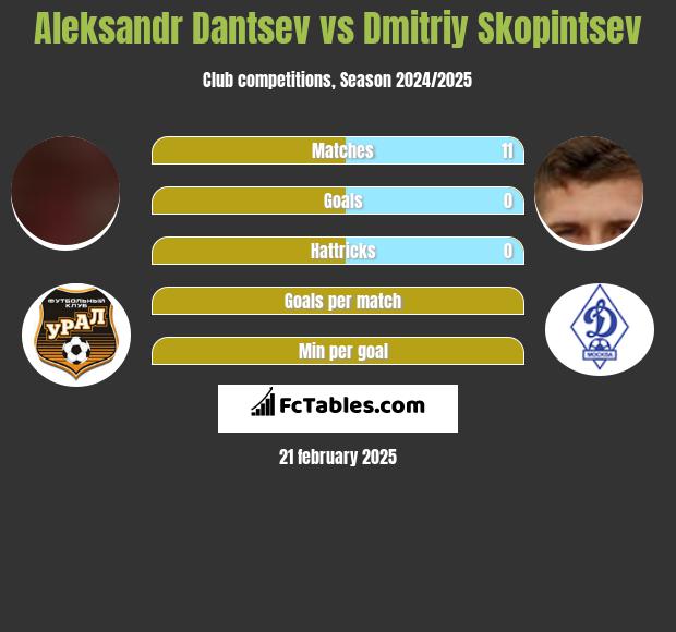 Aleksandr Dantsev vs Dmitriy Skopintsev h2h player stats