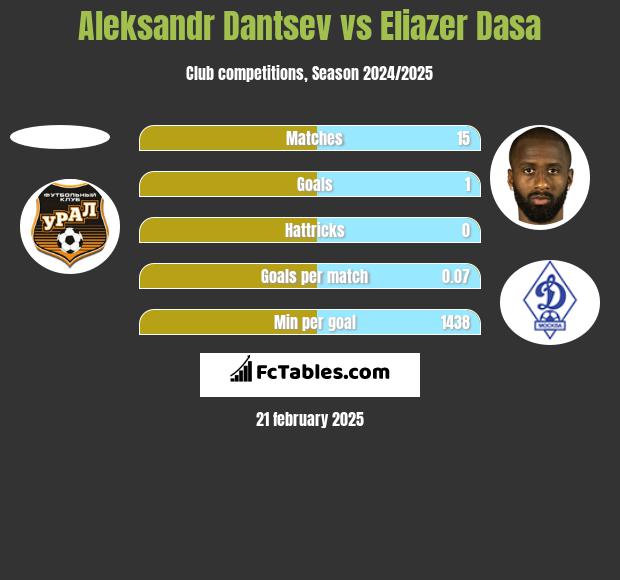 Aleksandr Dantsev vs Eliazer Dasa h2h player stats