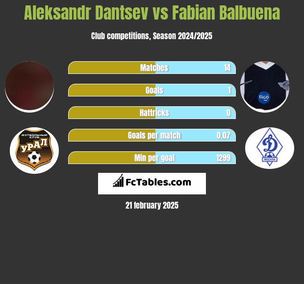 Aleksandr Dantsev vs Fabian Balbuena h2h player stats