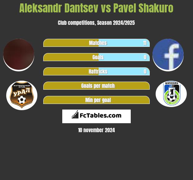 Aleksandr Dantsev vs Pavel Shakuro h2h player stats