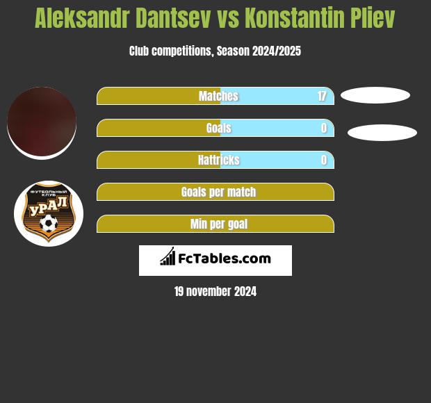 Aleksandr Dantsev vs Konstantin Pliev h2h player stats