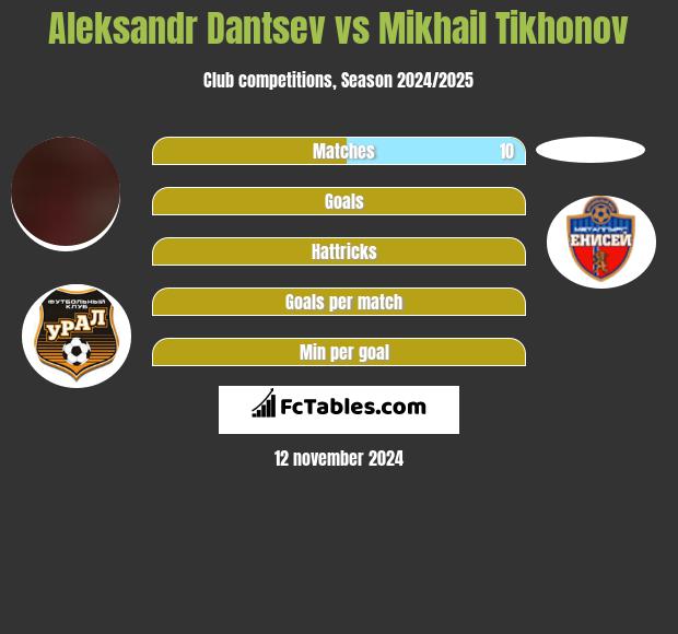 Aleksandr Dantsev vs Mikhail Tikhonov h2h player stats