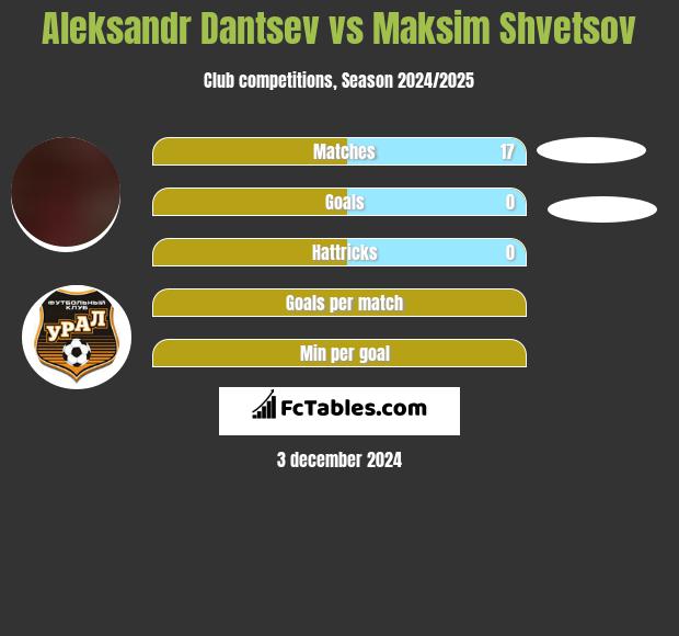 Aleksandr Dantsev vs Maksim Shvetsov h2h player stats