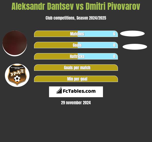 Aleksandr Dantsev vs Dmitri Pivovarov h2h player stats