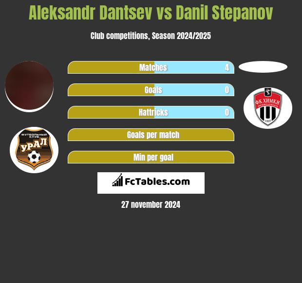 Aleksandr Dantsev vs Danil Stepanov h2h player stats