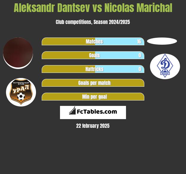 Aleksandr Dantsev vs Nicolas Marichal h2h player stats