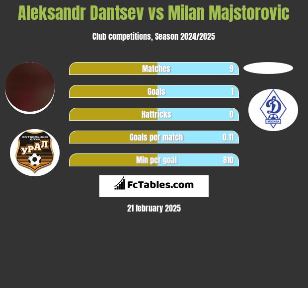 Aleksandr Dantsev vs Milan Majstorovic h2h player stats