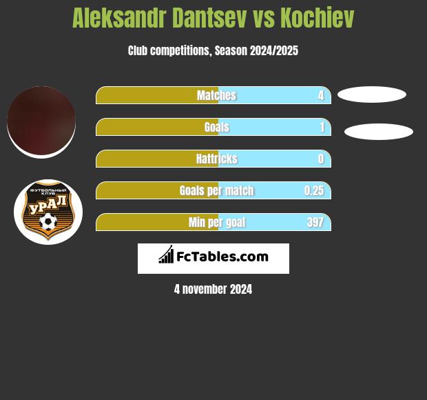 Aleksandr Dantsev vs Kochiev h2h player stats