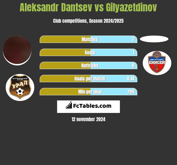 Aleksandr Dantsev vs Gilyazetdinov h2h player stats