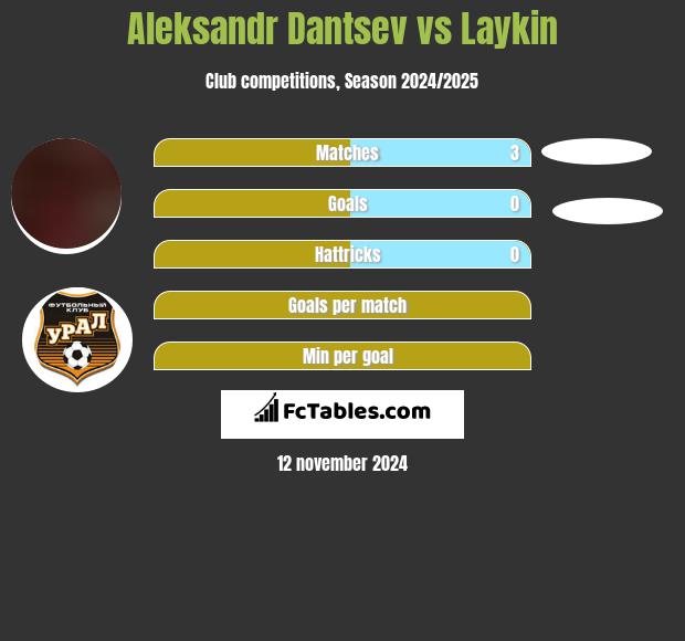 Aleksandr Dantsev vs Laykin h2h player stats