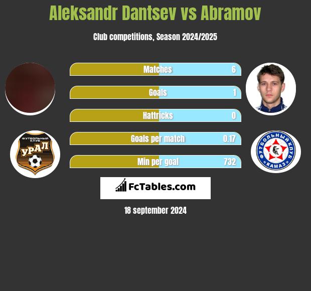 Aleksandr Dantsev vs Abramov h2h player stats