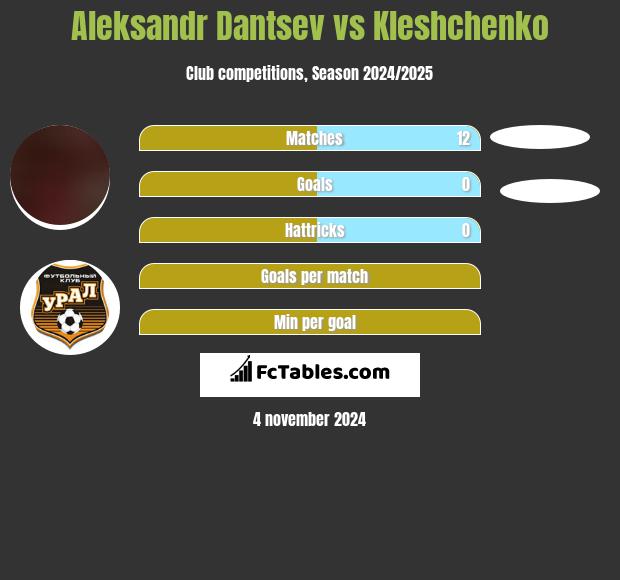 Aleksandr Dantsev vs Kleshchenko h2h player stats