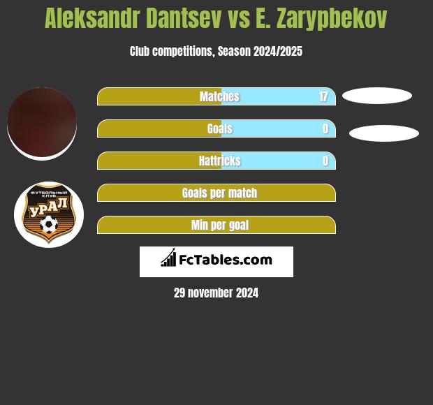 Aleksandr Dantsev vs E. Zarypbekov h2h player stats