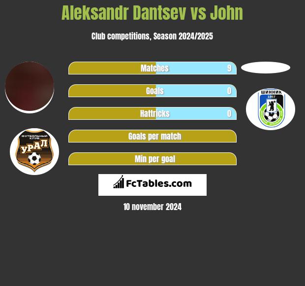 Aleksandr Dantsev vs John h2h player stats