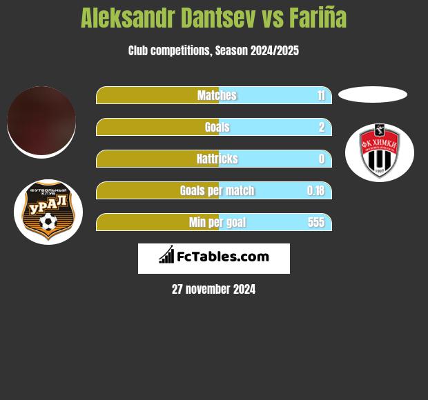 Aleksandr Dantsev vs Fariña h2h player stats