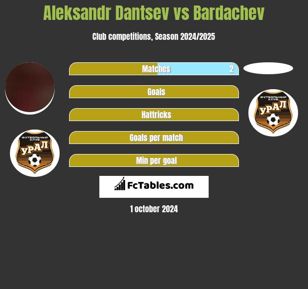 Aleksandr Dantsev vs Bardachev h2h player stats