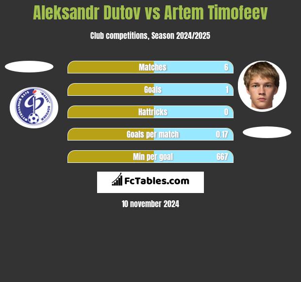 Aleksandr Dutov vs Artem Timofeev h2h player stats