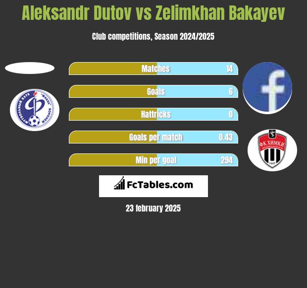 Aleksandr Dutov vs Zelimkhan Bakayev h2h player stats