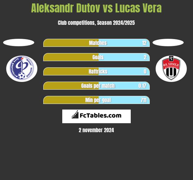 Aleksandr Dutov vs Lucas Vera h2h player stats