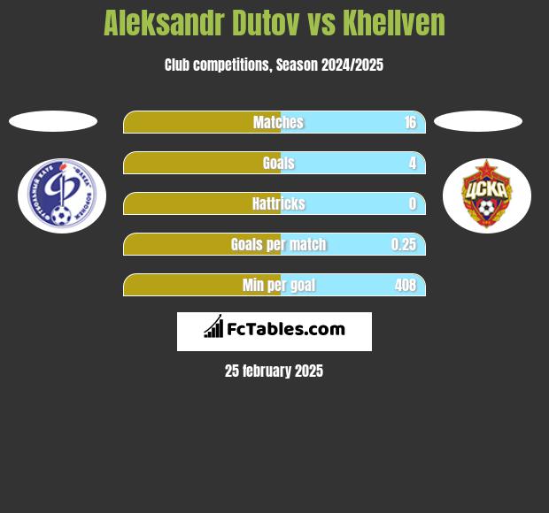 Aleksandr Dutov vs Khellven h2h player stats