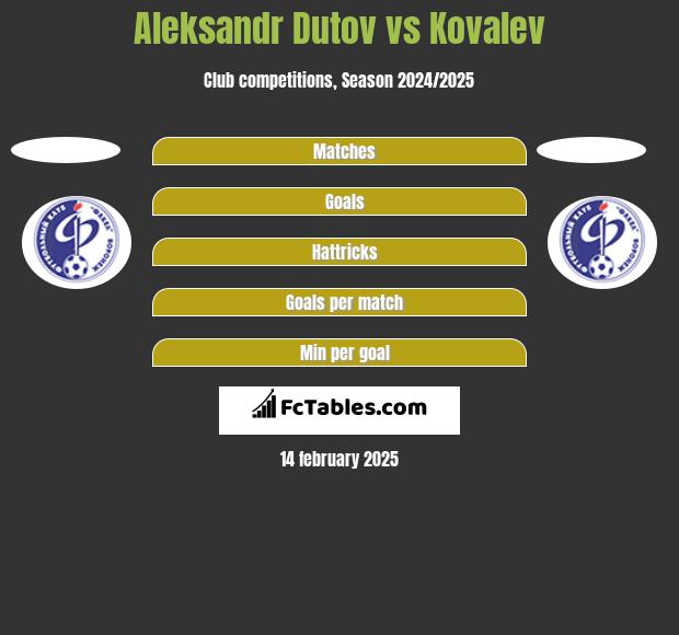 Aleksandr Dutov vs Kovalev h2h player stats